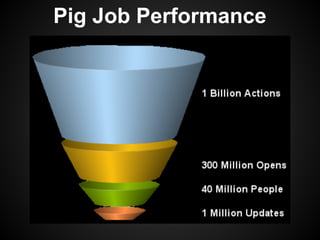Pig Job Performance
 