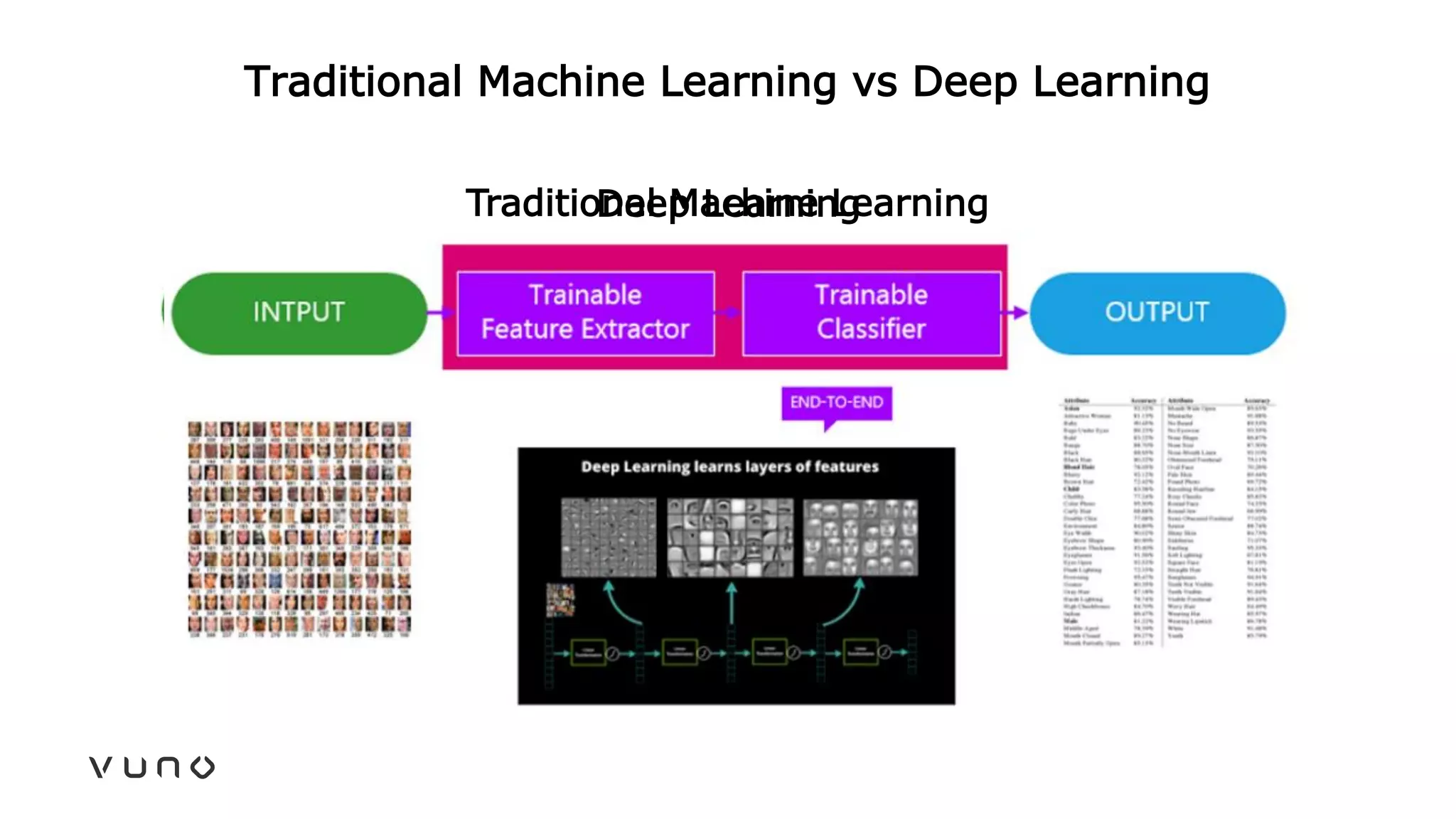 Traditional Machine Learning vs Deep Learning
Traditional Machine LearningDeep Learning
 
