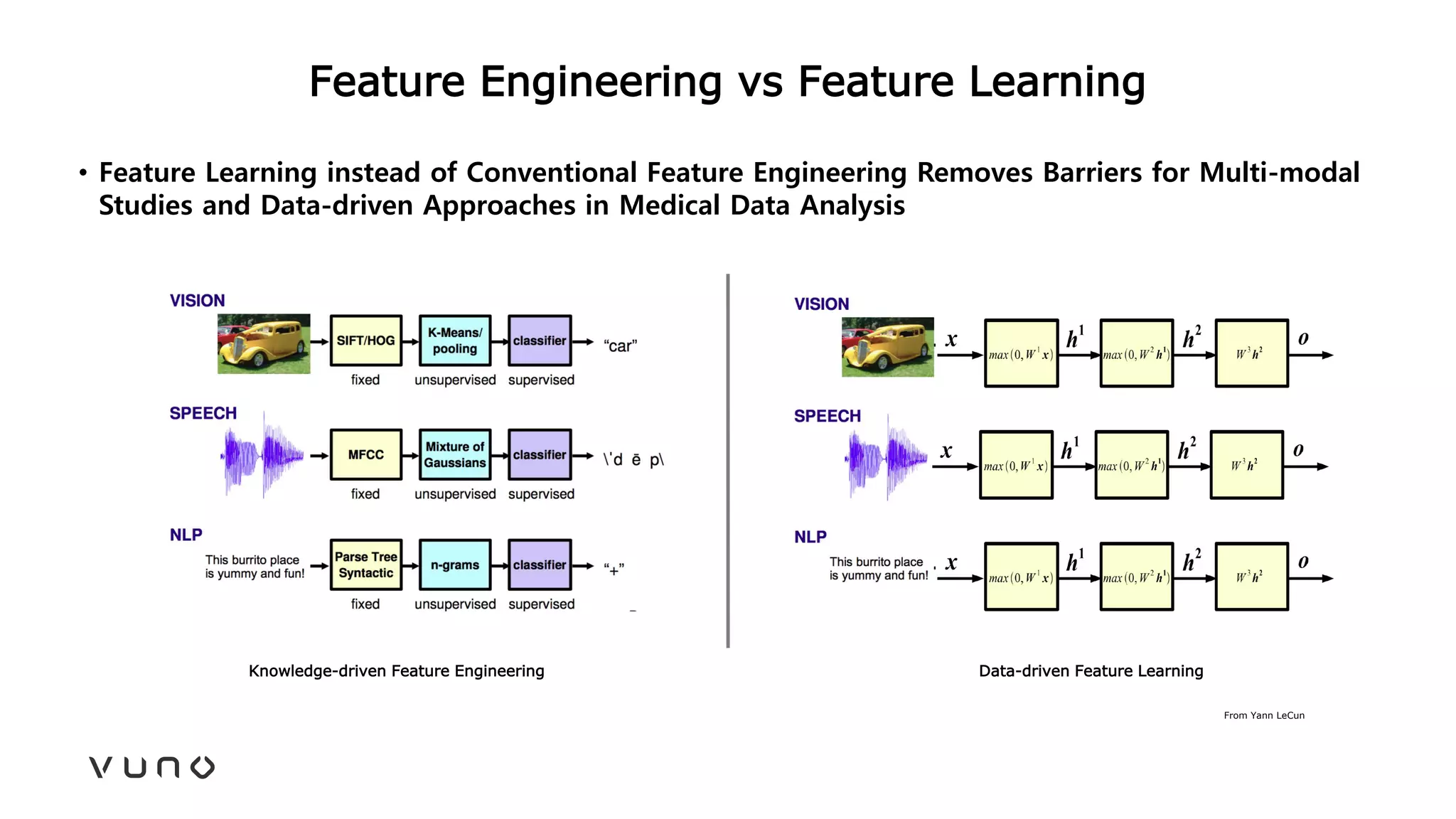 Feature Engineering vs Feature Learning
From Yann LeCun
Knowledge-driven Feature Engineering Data-driven Feature Learning
• Feature Learning instead of Conventional Feature Engineering Removes Barriers for Multi-modal
Studies and Data-driven Approaches in Medical Data Analysis
 