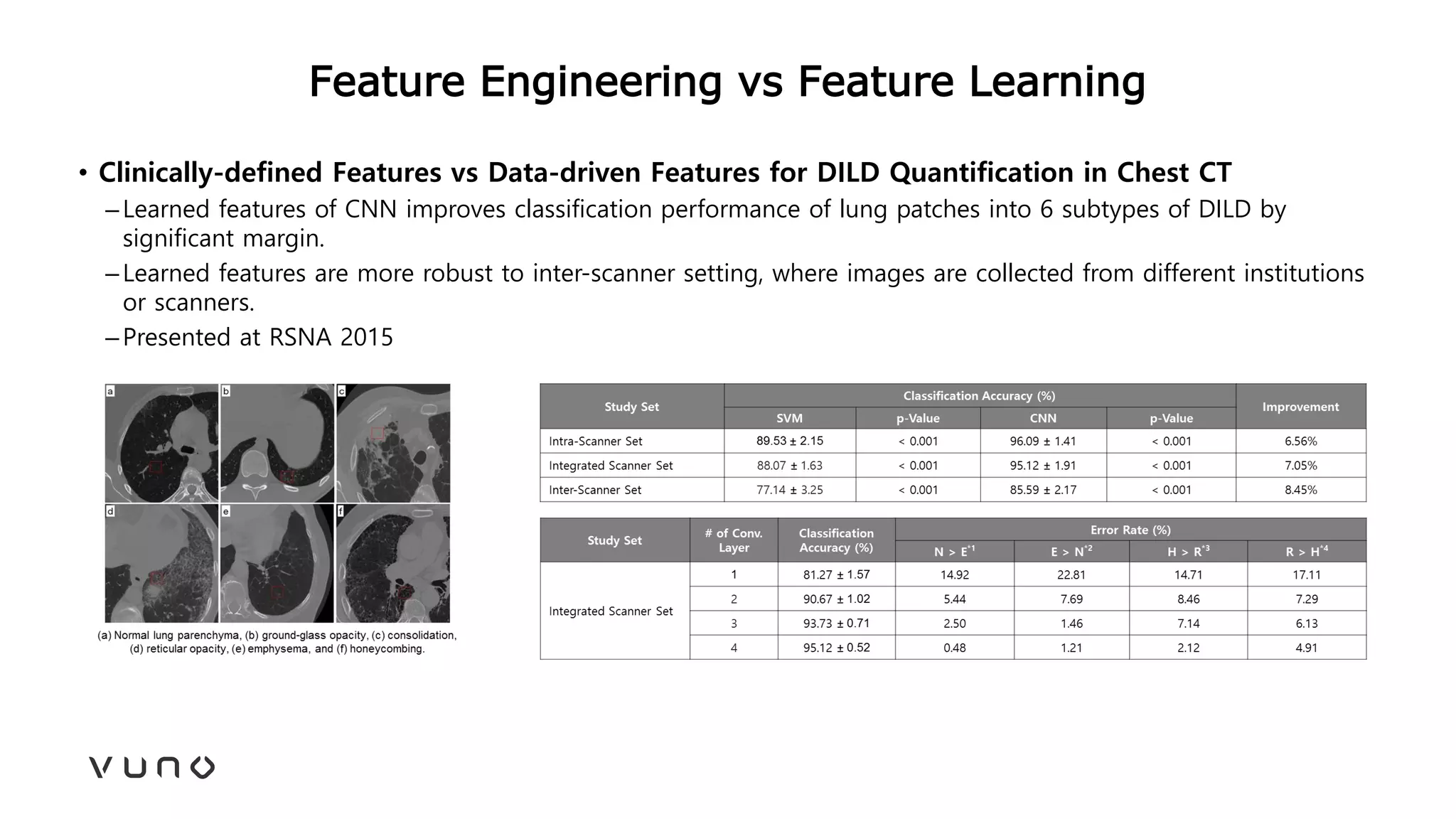 Feature Engineering vs Feature Learning
• Clinically-defined Features vs Data-driven Features for DILD Quantification in Chest CT
–Learned features of CNN improves classification performance of lung patches into 6 subtypes of DILD by
significant margin.
–Learned features are more robust to inter-scanner setting, where images are collected from different institutions
or scanners.
–Presented at RSNA 2015
 