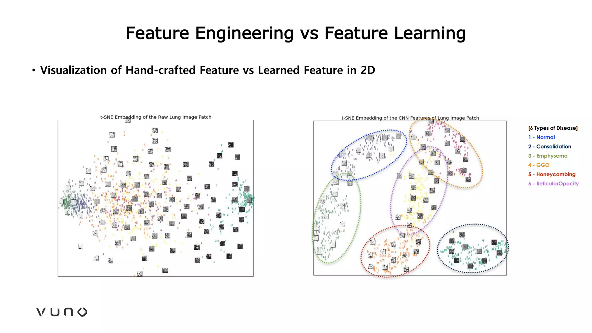 Feature Engineering vs Feature Learning
• Visualization of Hand-crafted Feature vs Learned Feature in 2D
 