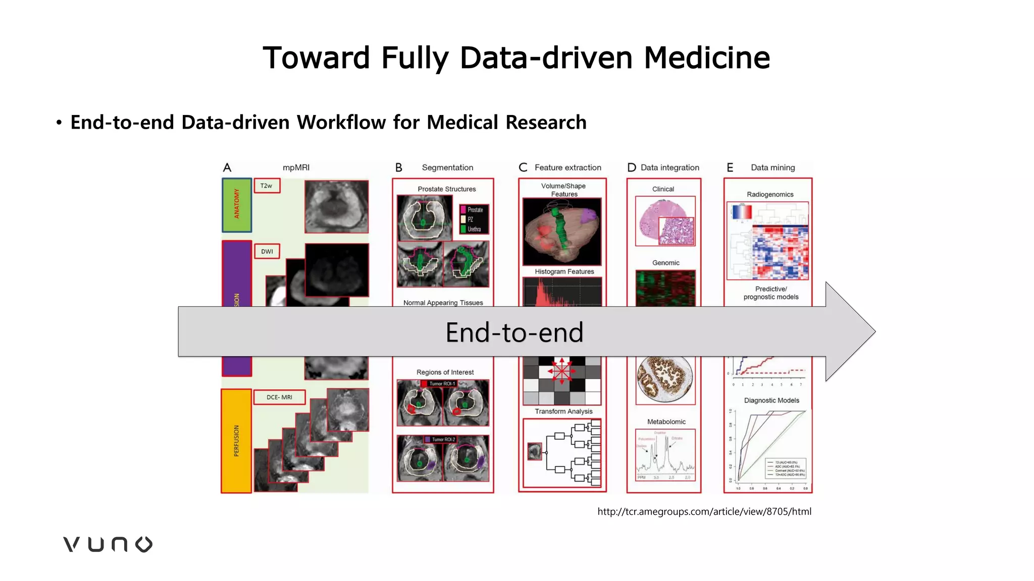 Toward Fully Data-driven Medicine
• End-to-end Data-driven Workflow for Medical Research
http://tcr.amegroups.com/article/view/8705/html
End-to-end
 