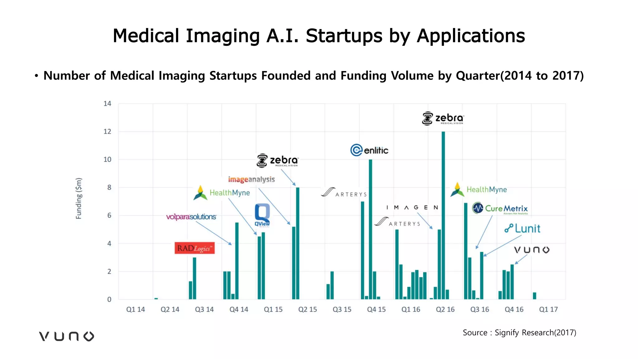 Medical Imaging A.I. Startups by Applications
Source : Signify Research(2017)
• Number of Medical Imaging Startups Founded and Funding Volume by Quarter(2014 to 2017)
 