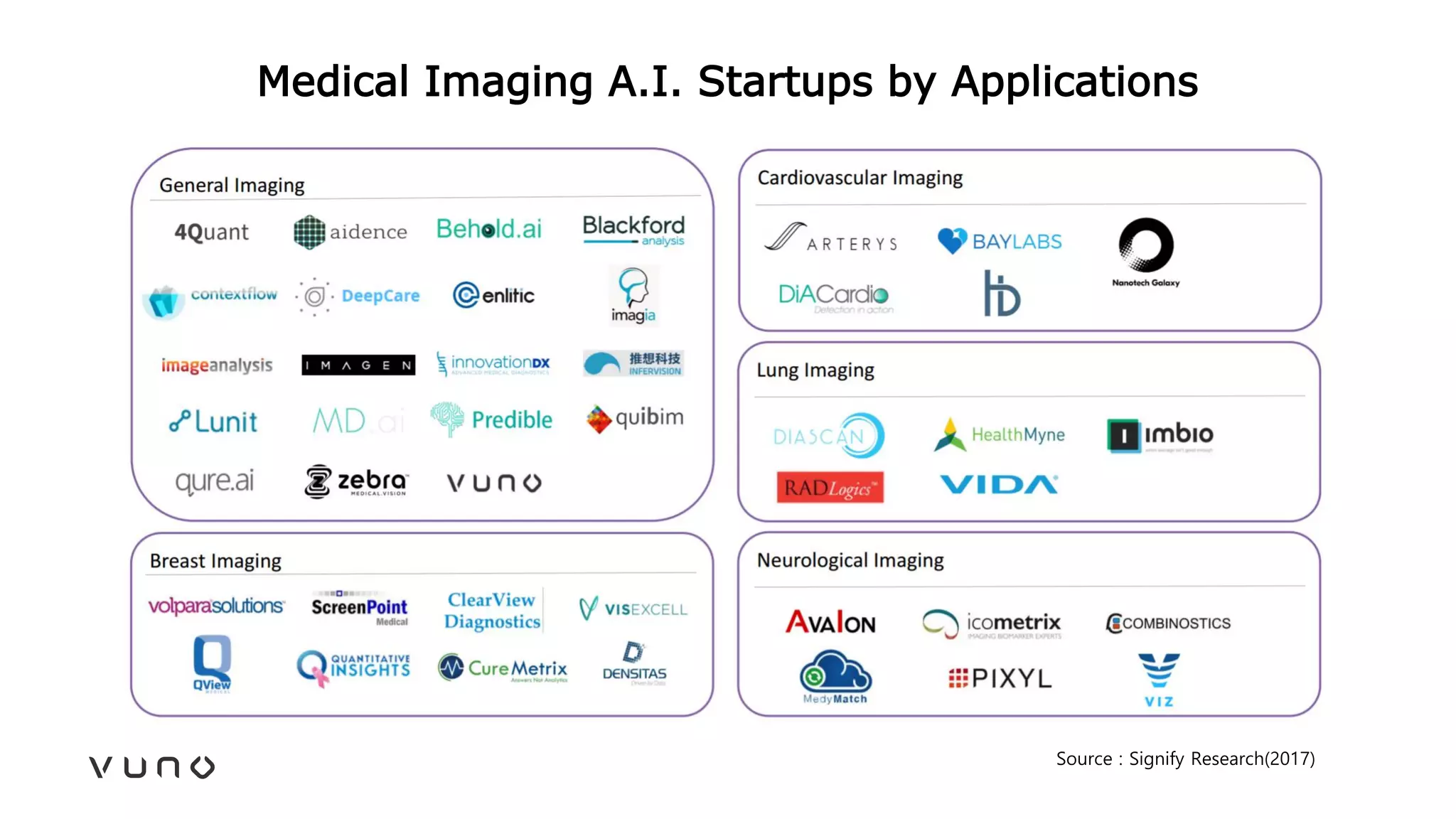 Medical Imaging A.I. Startups by Applications
Source : Signify Research(2017)
 