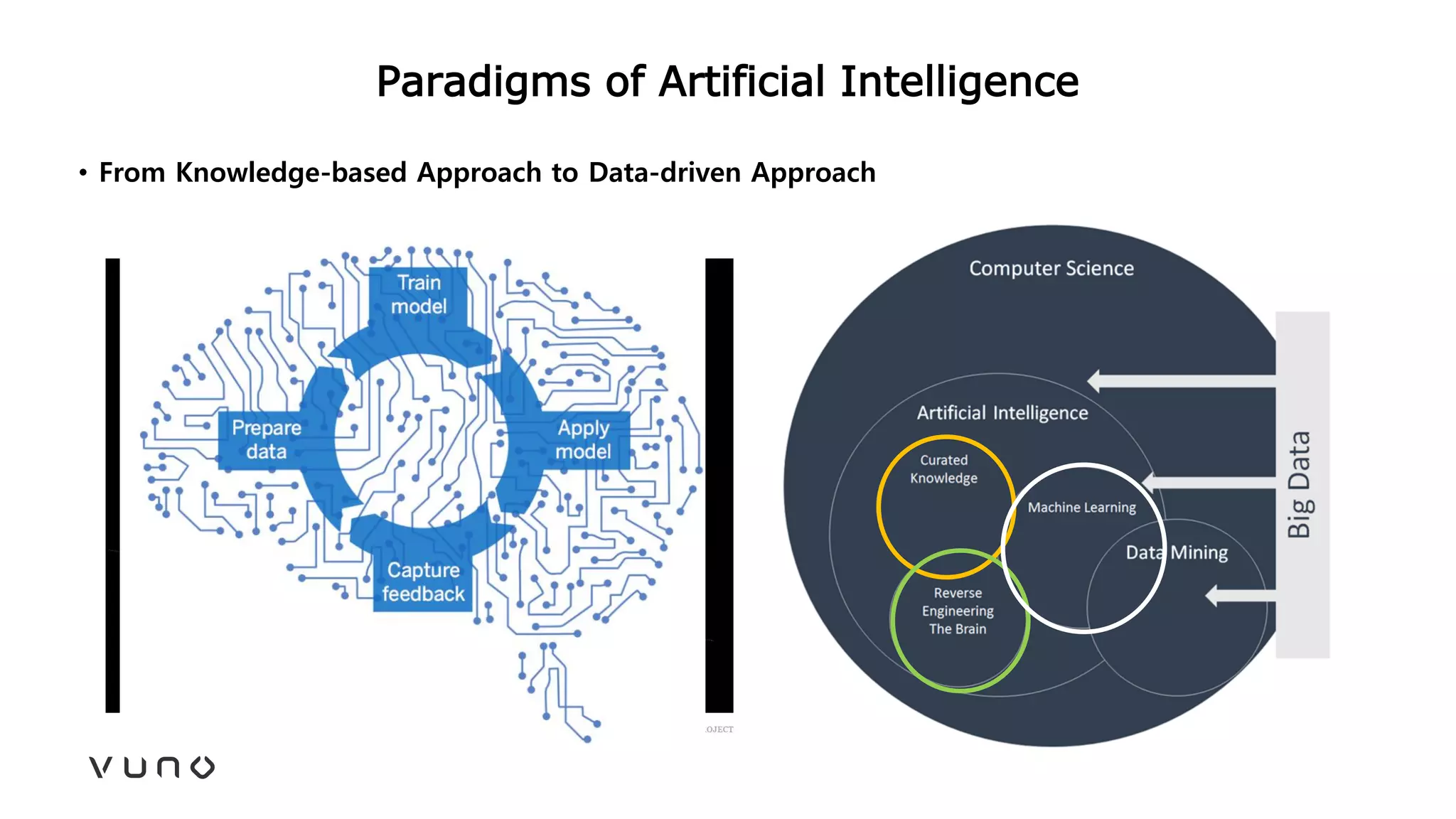 Paradigms of Artificial Intelligence
• From Knowledge-based Approach to Data-driven Approach
 