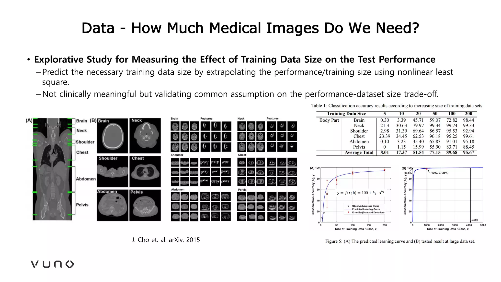Data - How Much Medical Images Do We Need?
• Explorative Study for Measuring the Effect of Training Data Size on the Test Performance
–Predict the necessary training data size by extrapolating the performance/training size using nonlinear least
square.
–Not clinically meaningful but validating common assumption on the performance-dataset size trade-off.
J. Cho et. al. arXiv, 2015
 