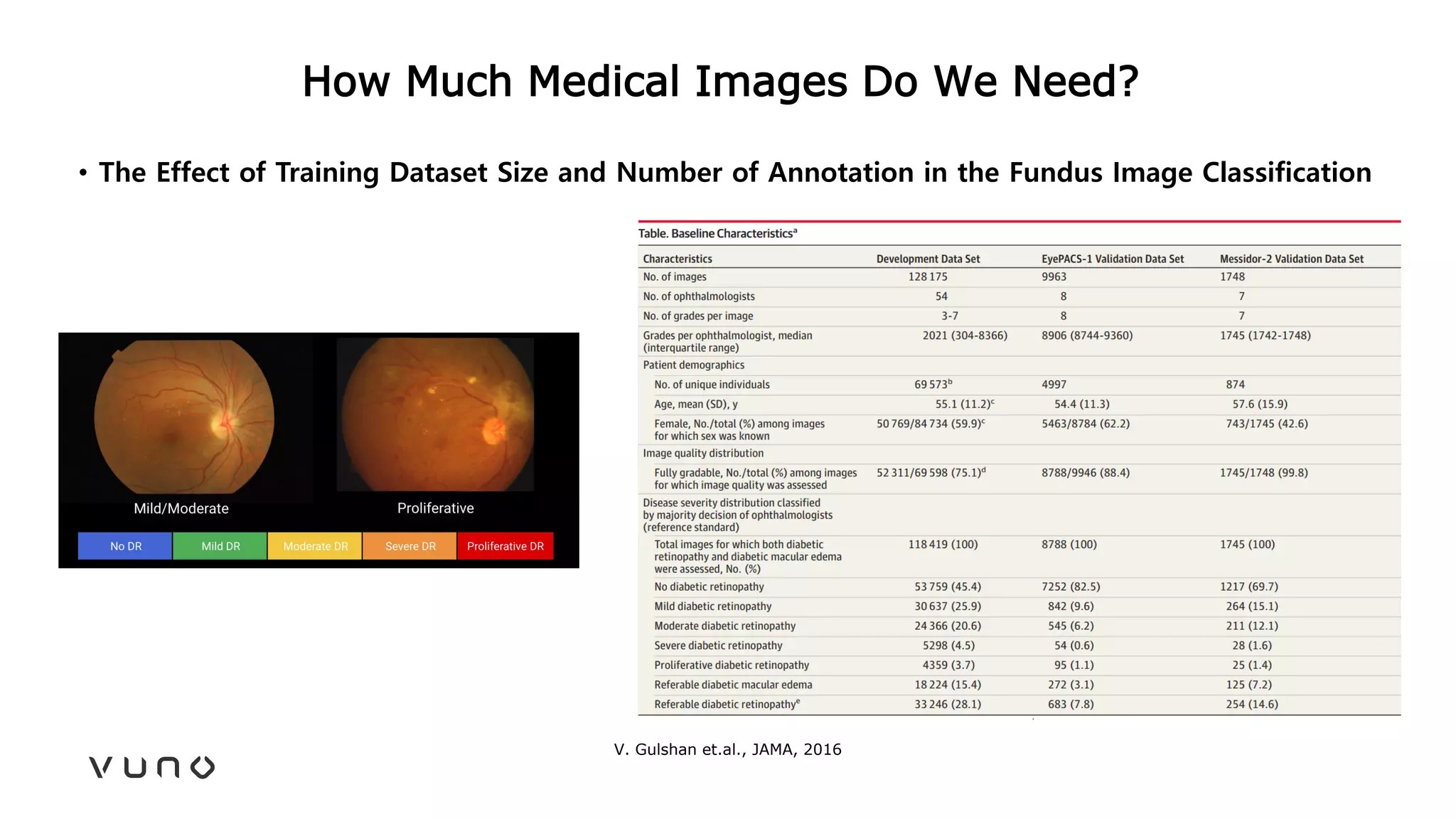 How Much Medical Images Do We Need?
• The Effect of Training Dataset Size and Number of Annotation in the Fundus Image Classification
V. Gulshan et.al., JAMA, 2016
 