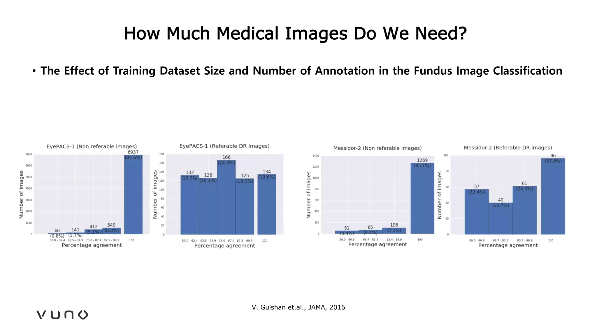 How Much Medical Images Do We Need?
• The Effect of Training Dataset Size and Number of Annotation in the Fundus Image Classification
V. Gulshan et.al., JAMA, 2016
 