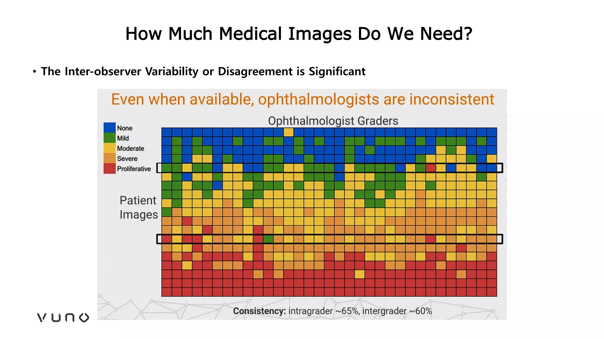 How Much Medical Images Do We Need?
• The Inter-observer Variability or Disagreement is Significant
V. Gulshan et.al., JAMA, 2016
 