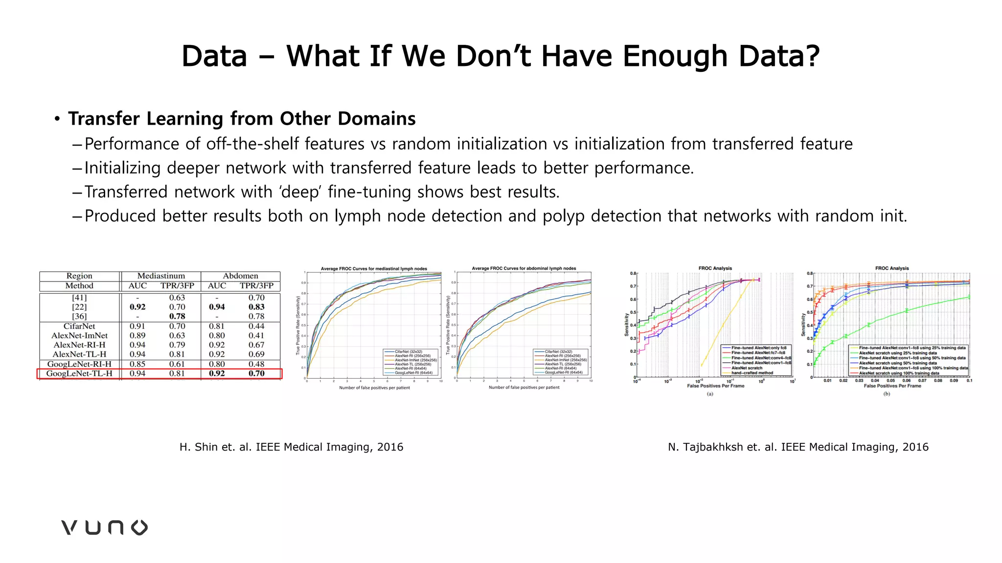 Data – What If We Don’t Have Enough Data?
• Transfer Learning from Other Domains
–Performance of off-the-shelf features vs random initialization vs initialization from transferred feature
–Initializing deeper network with transferred feature leads to better performance.
–Transferred network with ‘deep’ fine-tuning shows best results.
–Produced better results both on lymph node detection and polyp detection that networks with random init.
H. Shin et. al. IEEE Medical Imaging, 2016 N. Tajbakhksh et. al. IEEE Medical Imaging, 2016
 