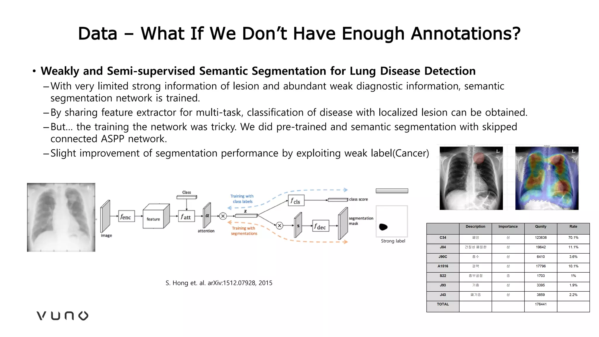 Data – What If We Don’t Have Enough Annotations?
• Weakly and Semi-supervised Semantic Segmentation for Lung Disease Detection
–With very limited strong information of lesion and abundant weak diagnostic information, semantic
segmentation network is trained.
–By sharing feature extractor for multi-task, classification of disease with localized lesion can be obtained.
–But… the training the network was tricky. We did pre-trained and semantic segmentation with skipped
connected ASPP network.
–Slight improvement of segmentation performance by exploiting weak label(Cancer)
Strong label
S. Hong et. al. arXiv:1512.07928, 2015
 