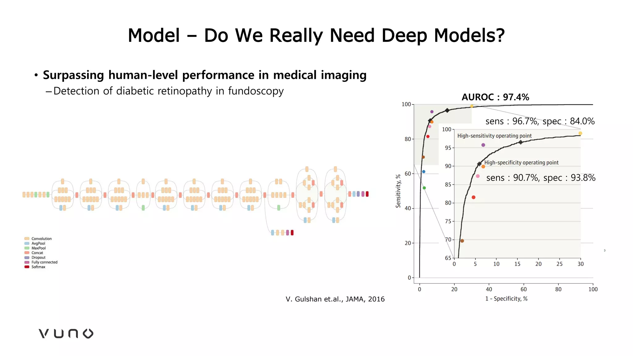 Model – Do We Really Need Deep Models?
• Surpassing human-level performance in medical imaging
–Detection of diabetic retinopathy in fundoscopy
V. Gulshan et.al., JAMA, 2016
sens : 96.7%, spec : 84.0%
sens : 90.7%, spec : 93.8%
AUROC : 97.4%
 