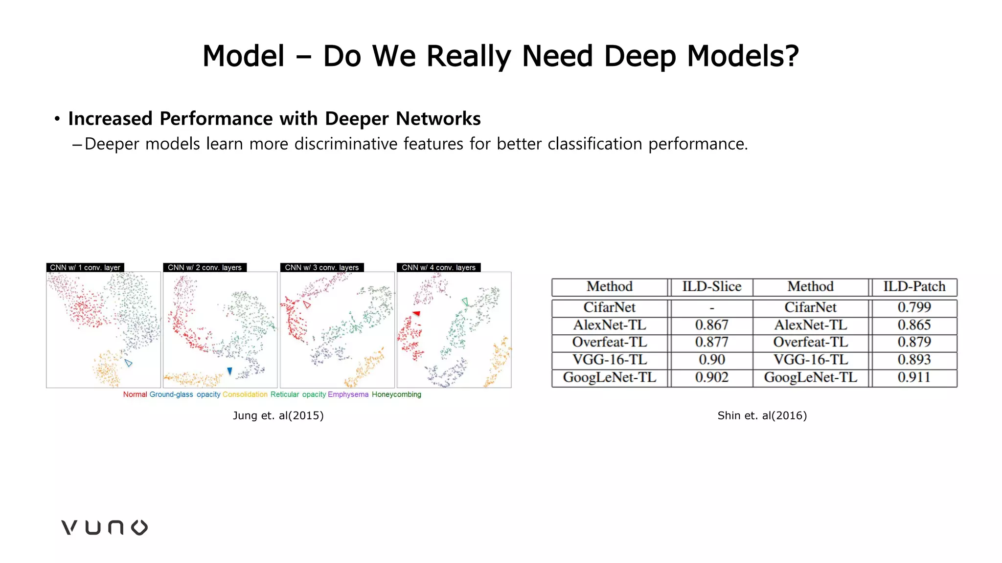 Model – Do We Really Need Deep Models?
• Increased Performance with Deeper Networks
–Deeper models learn more discriminative features for better classification performance.
Shin et. al(2016)Jung et. al(2015)
 