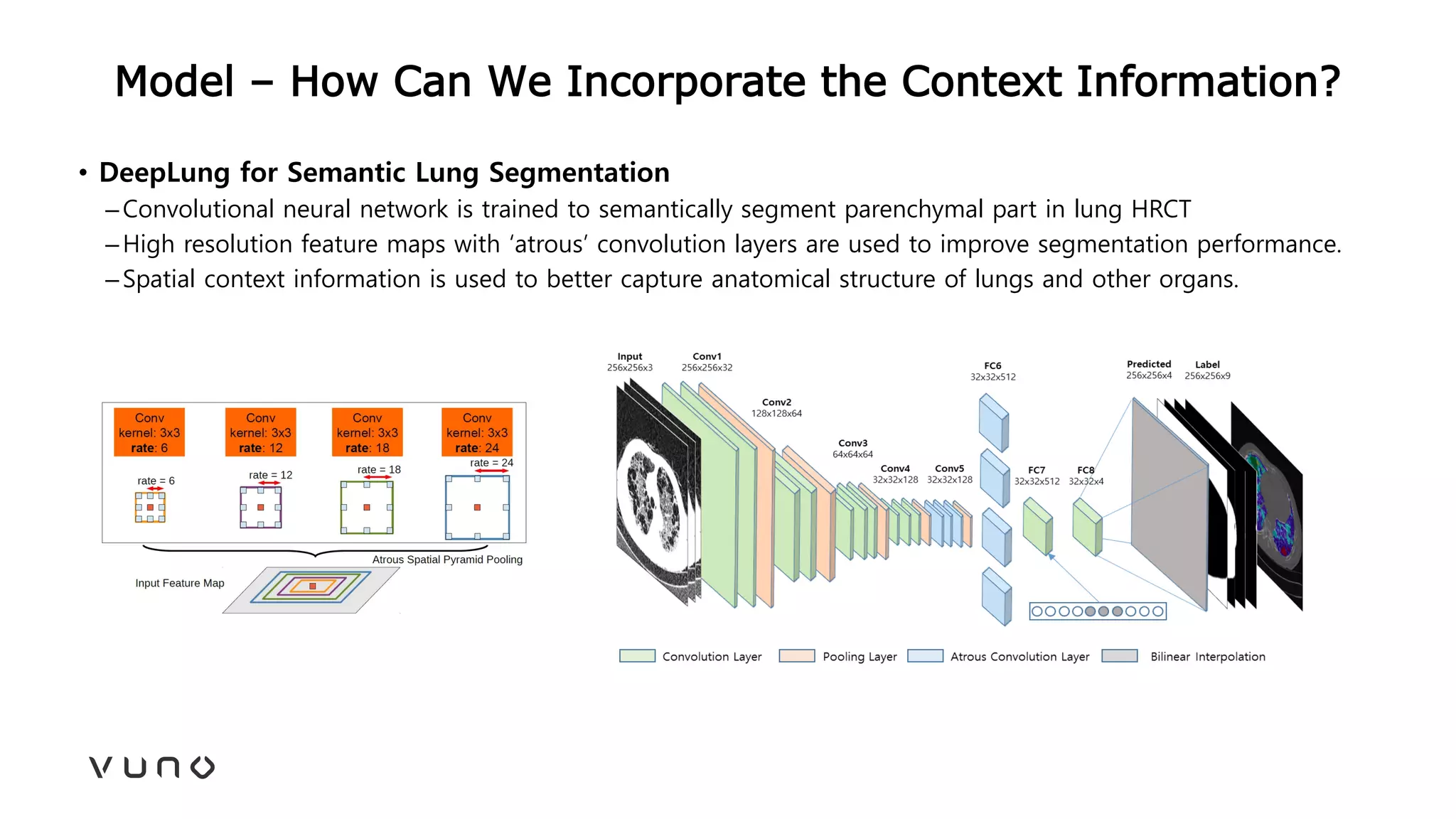 Model – How Can We Incorporate the Context Information?
• DeepLung for Semantic Lung Segmentation
–Convolutional neural network is trained to semantically segment parenchymal part in lung HRCT
–High resolution feature maps with ‘atrous’ convolution layers are used to improve segmentation performance.
–Spatial context information is used to better capture anatomical structure of lungs and other organs.
 