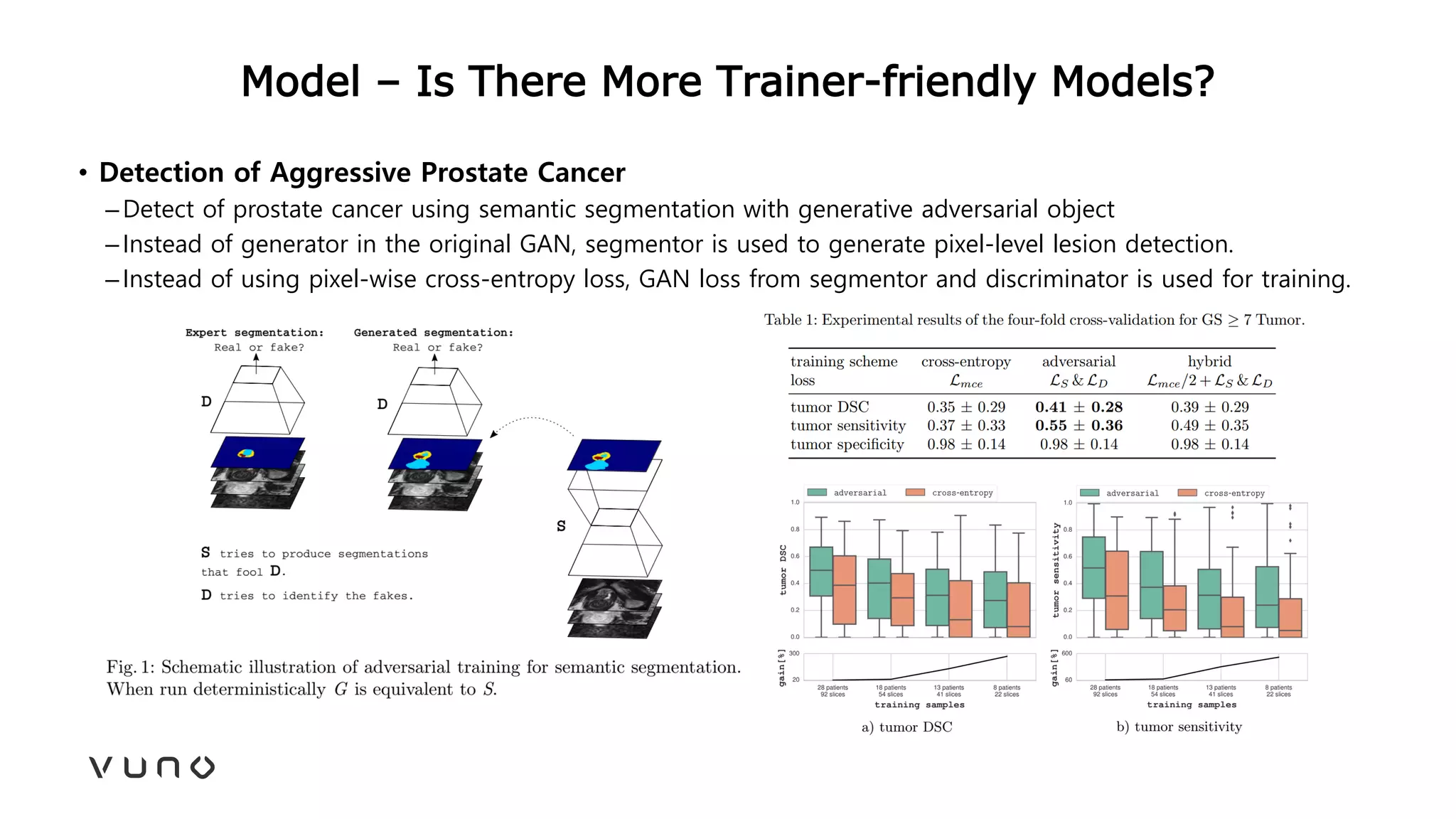 Model – Is There More Trainer-friendly Models?
• Detection of Aggressive Prostate Cancer
–Detect of prostate cancer using semantic segmentation with generative adversarial object
–Instead of generator in the original GAN, segmentor is used to generate pixel-level lesion detection.
–Instead of using pixel-wise cross-entropy loss, GAN loss from segmentor and discriminator is used for training.
 