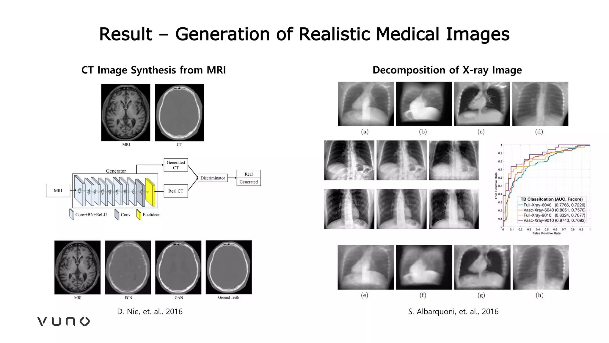 Result – Generation of Realistic Medical Images
D. Nie, et. al., 2016
CT Image Synthesis from MRI Decomposition of X-ray Image
S. Albarquoni, et. al., 2016
 