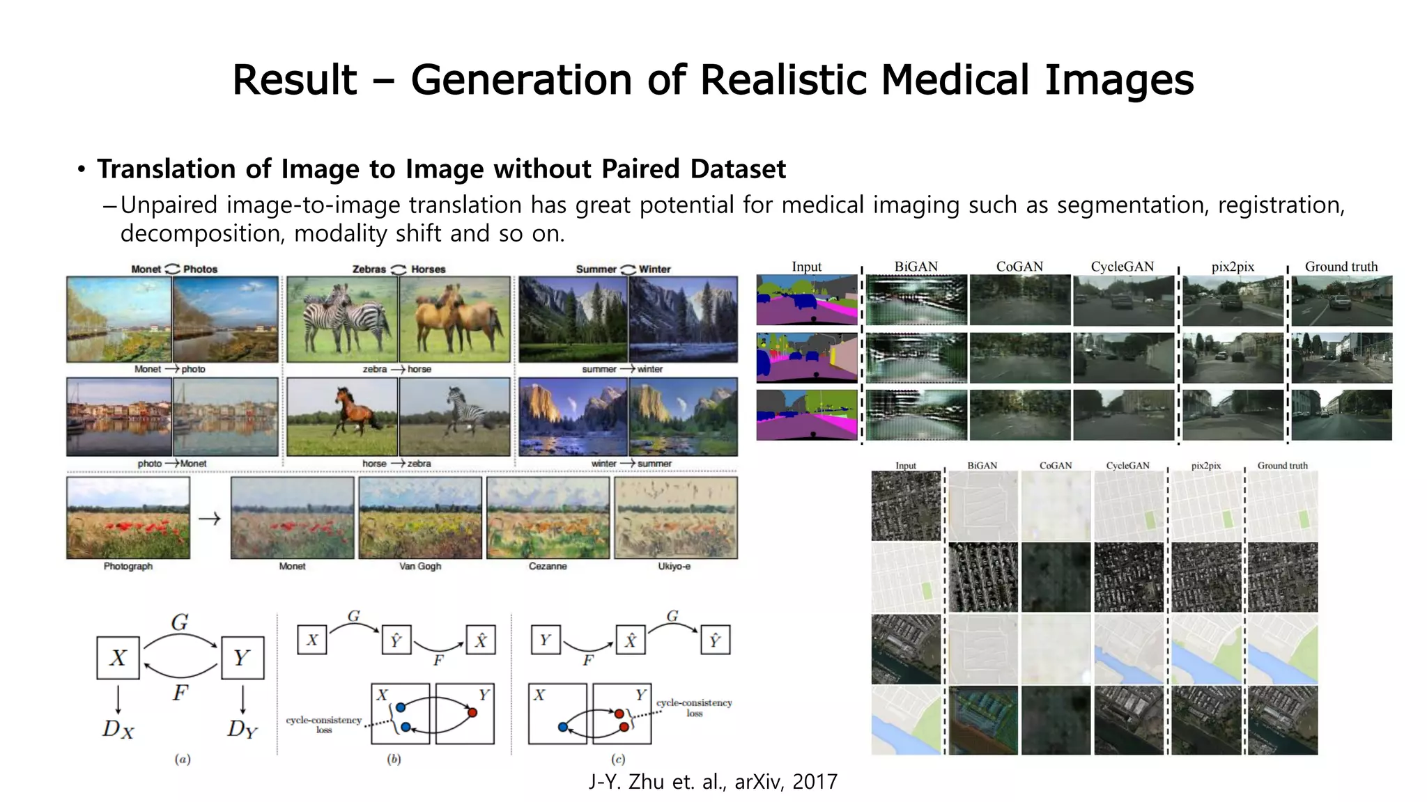 Result – Generation of Realistic Medical Images
• Translation of Image to Image without Paired Dataset
–Unpaired image-to-image translation has great potential for medical imaging such as segmentation, registration,
decomposition, modality shift and so on.
J-Y. Zhu et. al., arXiv, 2017
 