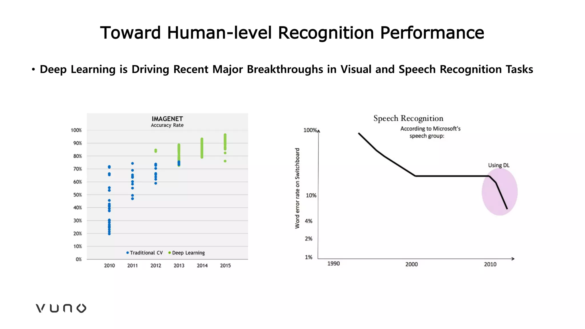 Toward Human-level Recognition Performance
• Deep Learning is Driving Recent Major Breakthroughs in Visual and Speech Recognition Tasks
 
