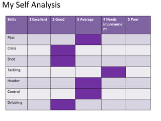 My Self Analysis
Skills 1 Excellent 2 Good 3 Average 4 Needs
improveme
nt
5 Poor
Pass
Cross
Shot
Tackling
Header
Control
Dribbling
 