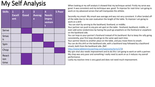 My Self Analysis
Skills 1
Excell
ent
2
Good
3
Averag
e
4
Needs
impro
vemen
t
5 Poor
Serve
Smas
h
Spin
Chop
React
ion
time
When looking at my self analysis it showed that my technique varied. Firstly my serve was
good. It was consistent and my technique was good. To improve for next time I am going to
work on my advanced serves that will manipulate the athlete.
Secondly my smash. My smash was average and was not very consistent. It often landed off
of the table due to me over evaluation the length of the table. To improve I am going to
work on a drill:
You can start by serving to the backhand, forehand, or middle;
Your partner can push to any pre-set spot on the table - forehand, backhand, middle, or
even add some randomness by having the push go anywhere on the forehand or anywhere
on the backhand side.
You can loop to your partner's forehand instead of his backhand. But to keep the rally going
consistently, your first loop should go to the same spot each time.
Your partner blocks to another place on the table, and you move there to smash.
You can do this drill on the backhand side, with a backhand loop followed by a backhand
smash, both from the backhand side. (Ref:
http://www.tabletenniscoaching.com/taxonomy/term/173)
My spin shot also needs improvement and to do this I am going to work on with a partner.
My chop was very poor and something I really need to work on as it reduces my overall
performance.
Lastly my reaction time is very good and does not need much improvement.
 