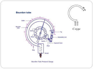 21
Bourdon tube
 