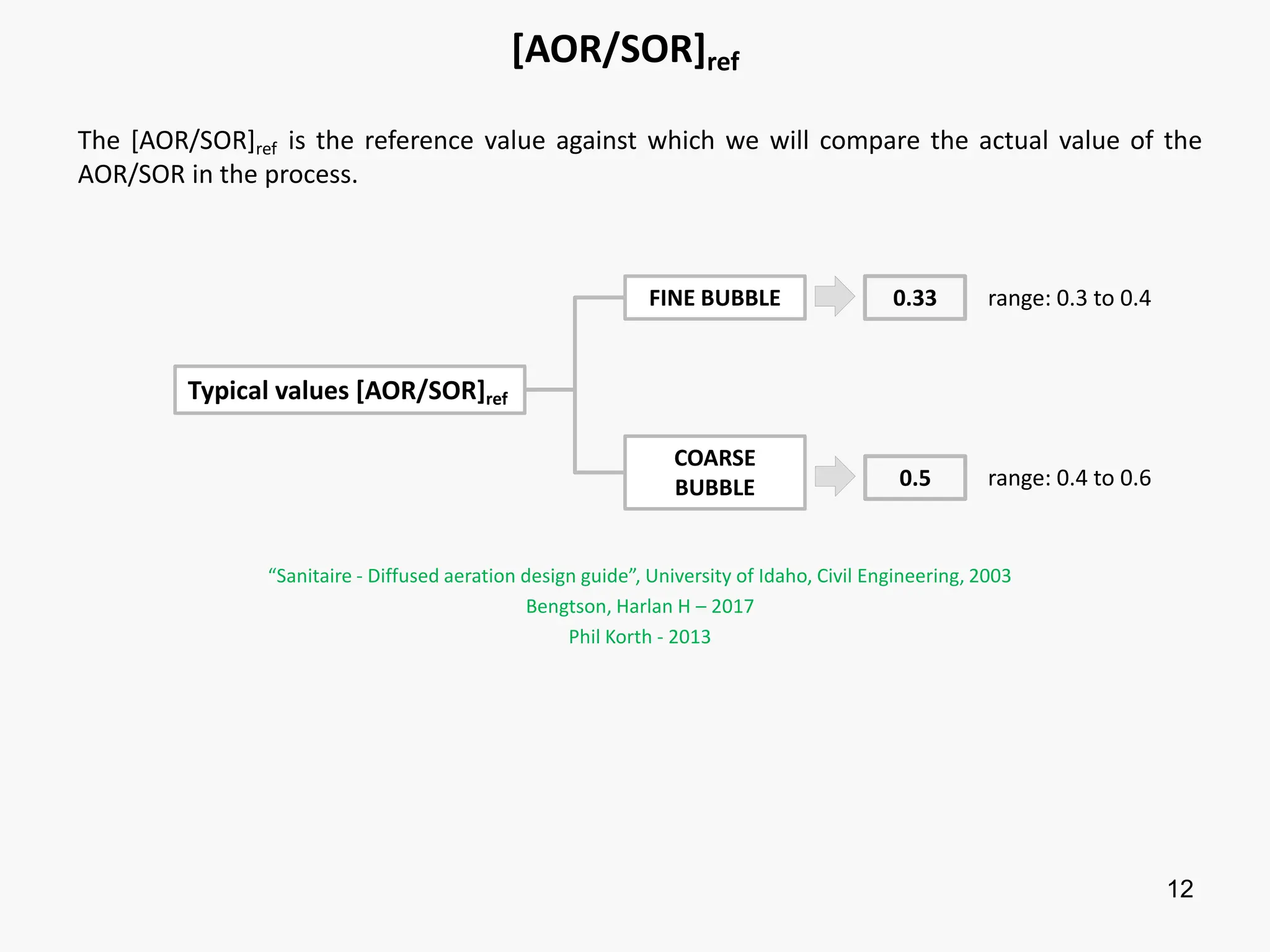 12
[AOR/SOR]ref
The [AOR/SOR]ref is the reference value against which we will compare the actual value of the
AOR/SOR in the process.
Typical values [AOR/SOR]ref
FINE BUBBLE
COARSE
BUBBLE
0.33
0.5
“Sanitaire - Diffused aeration design guide”, University of Idaho, Civil Engineering, 2003
Bengtson, Harlan H – 2017
Phil Korth - 2013
range: 0.3 to 0.4
range: 0.4 to 0.6
 