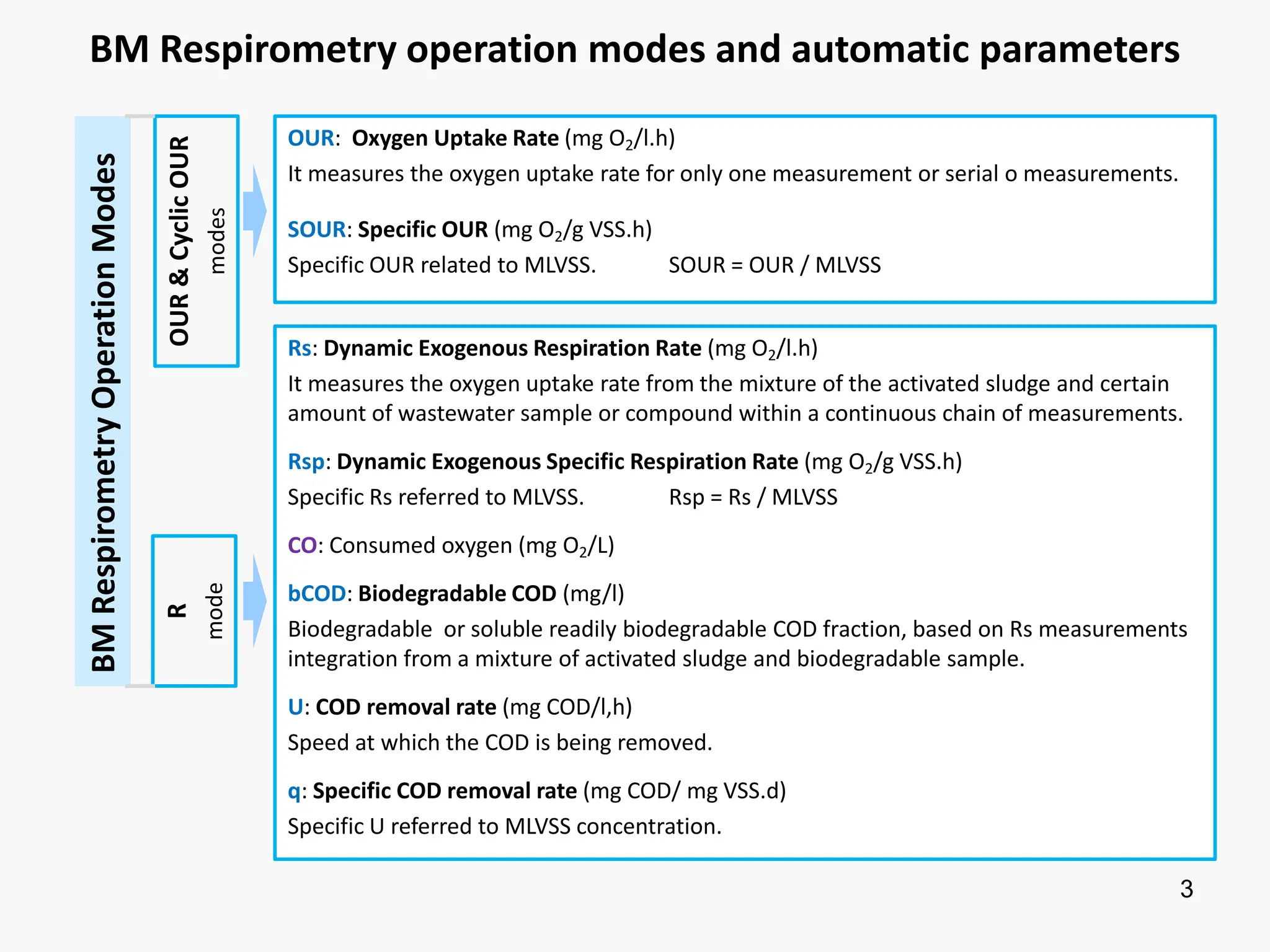 3
BM Respirometry operation modes and automatic parameters
OUR: Oxygen Uptake Rate (mg O2/l.h)
It measures the oxygen uptake rate for only one measurement or serial o measurements.
SOUR: Specific OUR (mg O2/g VSS.h)
Specific OUR related to MLVSS. SOUR = OUR / MLVSS
Rs: Dynamic Exogenous Respiration Rate (mg O2/l.h)
It measures the oxygen uptake rate from the mixture of the activated sludge and certain
amount of wastewater sample or compound within a continuous chain of measurements.
Rsp: Dynamic Exogenous Specific Respiration Rate (mg O2/g VSS.h)
Specific Rs referred to MLVSS. Rsp = Rs / MLVSS
CO: Consumed oxygen (mg O2/L)
bCOD: Biodegradable COD (mg/l)
Biodegradable or soluble readily biodegradable COD fraction, based on Rs measurements
integration from a mixture of activated sludge and biodegradable sample.
U: COD removal rate (mg COD/l,h)
Speed at which the COD is being removed.
q: Specific COD removal rate (mg COD/ mg VSS.d)
Specific U referred to MLVSS concentration.
OUR
&
Cyclic
OUR
modes
R
mode
BM
Respirometry
Operation
Modes
 