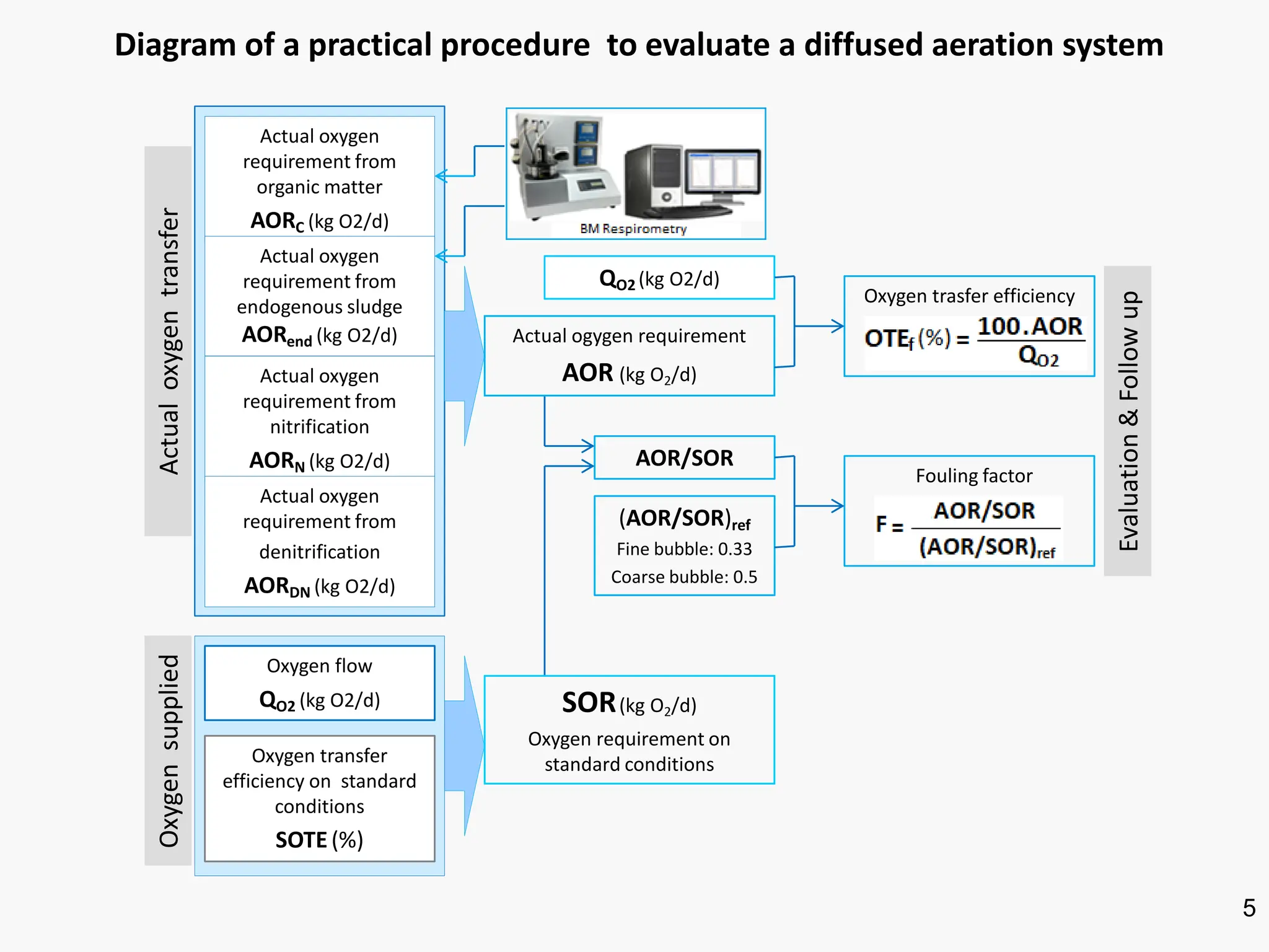 5
Actual oxygen
requirement from
organic matter
AORC (kg O2/d)
Actual oxygen
requirement from
endogenous sludge
AORend (kg O2/d)
Actual oxygen
requirement from
nitrification
AORN (kg O2/d)
Actual oxygen
requirement from
denitrification
AORDN (kg O2/d)
Oxygen flow
QO2 (kg O2/d)
Oxygen transfer
efficiency on standard
conditions
SOTE(%)
AOR/SOR
(AOR/SOR)ref
Fine bubble: 0.33
Coarse bubble: 0.5
Fouling factor
Actual ogygen requirement
AOR (kg O2/d)
SOR(kg O2/d)
Oxygen requirement on
standard conditions
Oxygen trasfer efficiency
Actual
oxygen
transfer
Oxygen
supplied
Diagram of a practical procedure to evaluate a diffused aeration system
QO2 (kg O2/d)
Evaluation
&
Follow
up
 