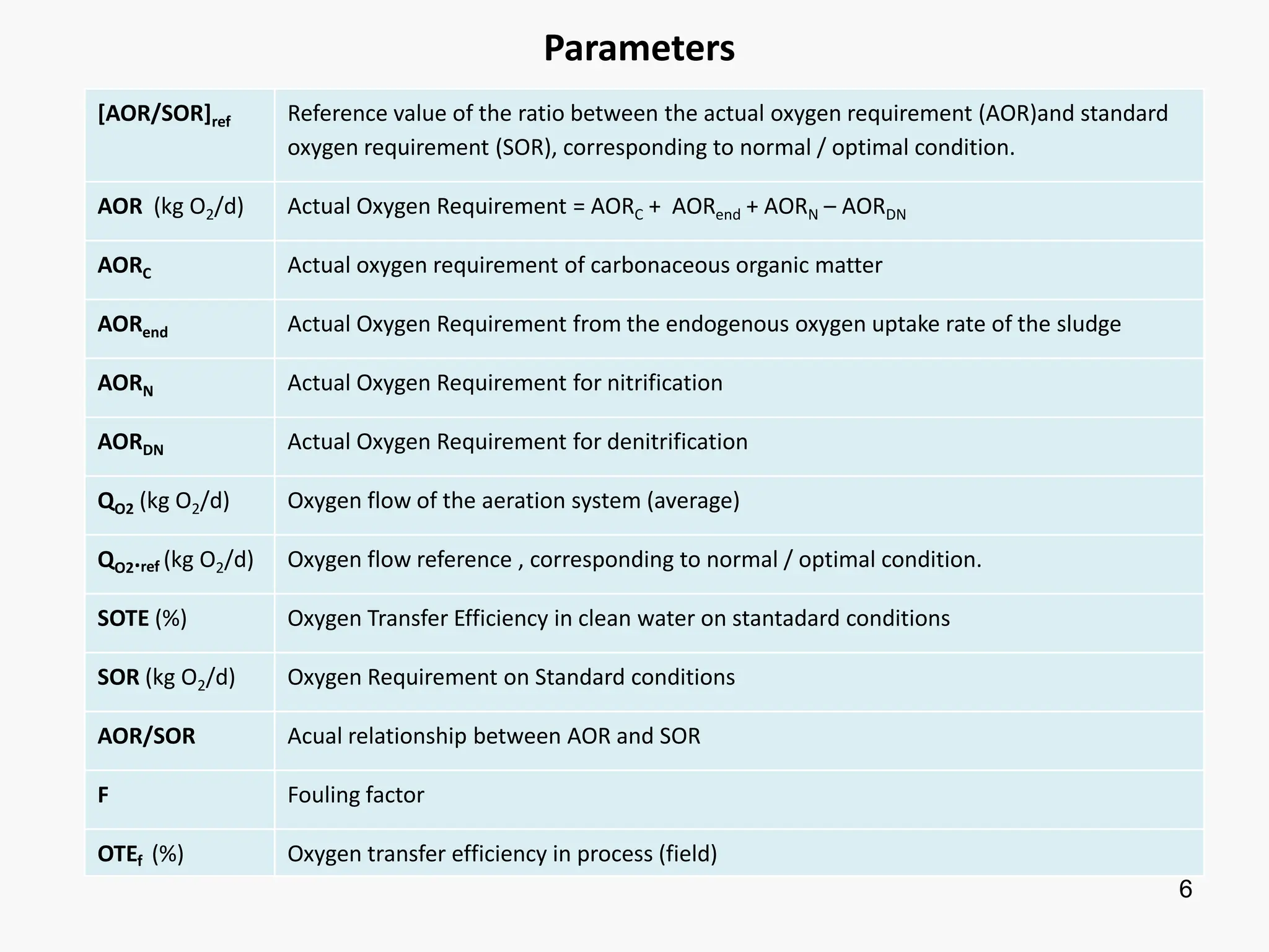 6
[AOR/SOR]ref Reference value of the ratio between the actual oxygen requirement (AOR)and standard
oxygen requirement (SOR), corresponding to normal / optimal condition.
AOR (kg O2/d) Actual Oxygen Requirement = AORC + AORend + AORN – AORDN
AORC Actual oxygen requirement of carbonaceous organic matter
AORend Actual Oxygen Requirement from the endogenous oxygen uptake rate of the sludge
AORN Actual Oxygen Requirement for nitrification
AORDN Actual Oxygen Requirement for denitrification
QO2 (kg O2/d) Oxygen flow of the aeration system (average)
QO2.ref (kg O2/d) Oxygen flow reference , corresponding to normal / optimal condition.
SOTE (%) Oxygen Transfer Efficiency in clean water on stantadard conditions
SOR (kg O2/d) Oxygen Requirement on Standard conditions
AOR/SOR Acual relationship between AOR and SOR
F Fouling factor
OTEf (%) Oxygen transfer efficiency in process (field)
Parameters
 