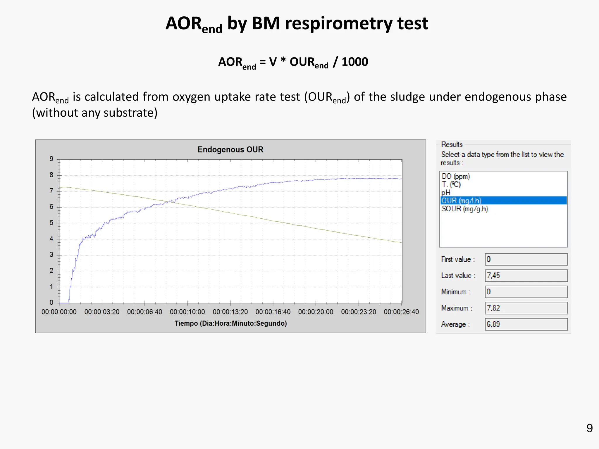 9
AORend is calculated from oxygen uptake rate test (OURend) of the sludge under endogenous phase
(without any substrate)
AORend by BM respirometry test
AORend = V * OURend / 1000
 