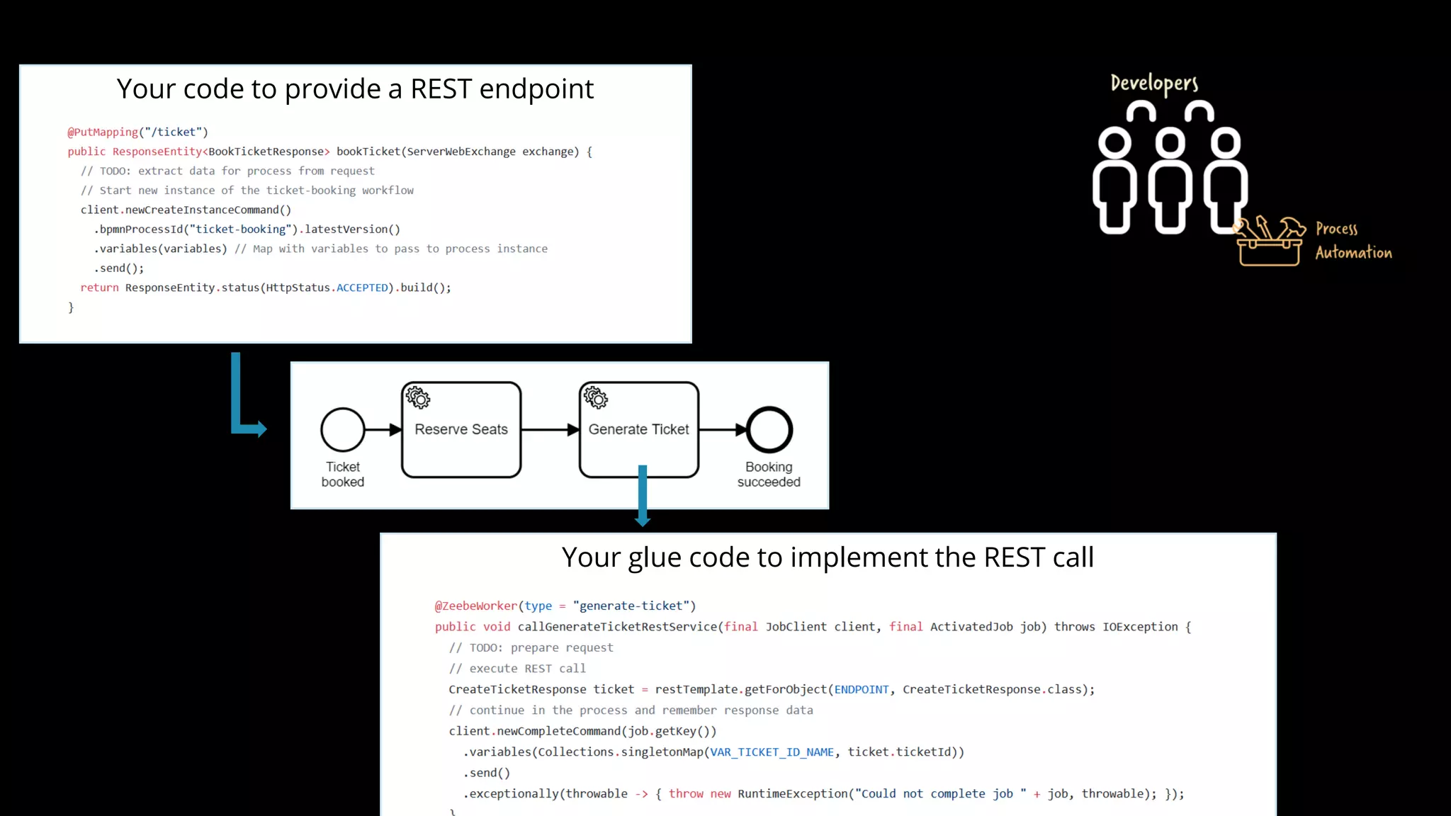 Your glue code to implement the REST call
Your code to provide a REST endpoint
 