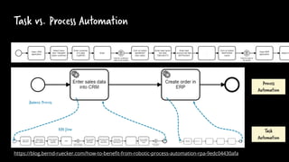 Task vs. Process Automation
https://blog.bernd-ruecker.com/how-to-benefit-from-robotic-process-automation-rpa-9edc04430afa
Task
Automation
Process
Automation
 