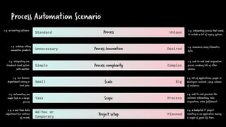 Process Automation Scenario
Unique
Standard
Desired
Unnecessary
Complex
Simple Process complexity
Process Innovation
Process
Big
Small Scale
Process
Task Scope
Planned
Ad-hoc or
temporary
Project setup
e.g. accounting software e.g. onboarding process that needs
to include a lot of legacy systems
e.g. insurances using telematics
data
e.g. webshop selling
innovative products
e.g. integrating one
standard cloud system
with another
e.g. one business
department solving a
local pain
e.g. end-to-end load origination
process invoking lots of other
services
e.g. lots of applications, people or
developers involved. Large volume
of instances.
e.g. automating one
single task in a larger
process
e.g. end-to-end processes like
customer onboarding, loan
origination, order fulfillment.
e.g. a budgeted IT project
resulting in an application having
a couple of years life time.
e.g. a one-time data
adjustment for millions
of records
 