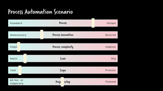 Process Automation Scenario
Unique
Standard
Desired
Unnecessary
Complex
Simple Process complexity
Process Innovation
Process
Big
Small Scale
Process
Task Scope
Planned
Ad-hoc or
temporary
Project setup
 