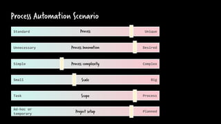 Process Automation Scenario
Unique
Standard
Desired
Unnecessary
Complex
Simple Process complexity
Process Innovation
Process
Big
Small Scale
Process
Task Scope
Planned
Ad-hoc or
temporary
Project setup
 