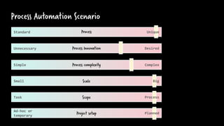 Process Automation Scenario
Unique
Standard
Desired
Unnecessary
Complex
Simple Process complexity
Process Innovation
Process
Small Scale
Task Scope
Ad-hoc or
temporary
Project setup
Big
Process
Planned
 