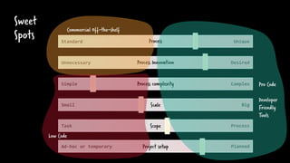 Unique
Standard
Desired
Unnecessary
Complex
Simple Process complexity
Process Innovation
Process
Big
Small Scale
Process
Task Scope
Planned
Ad-hoc or temporary Project setup
Sweet
Spots
Commercial Off-the-shelf
Pro Code
Developer
Friendly
Tools
Low Code
 