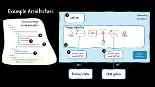 Example Architecture
CRM system
Java glue code to
invoke REST API
REST
Java glue code to
invoke REST API
Workflow
Engine Client
Process Definition
RESTAPI
1
2
3 4
1
2
3
4
Onboarding
Microservice
Java Maven Project
(using Spring Boot)
Scoring service
REST
 