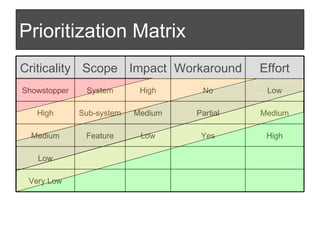 Prioritization Matrix Yes Partial No Workaround Very Low Low High Low Feature Medium Medium Medium Sub-system High Low High System Showstopper Effort Impact Scope Criticality 