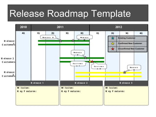 Release Roadmap Template 1Q 3Q 1Q 3Q Release 3 Customers Release 1 Customers Release 2 Customers Release 2 Release 1.1 Rel...