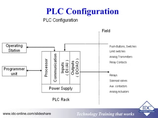 Practical Programmable Logic Controllers (PLCs) for Automation and ...