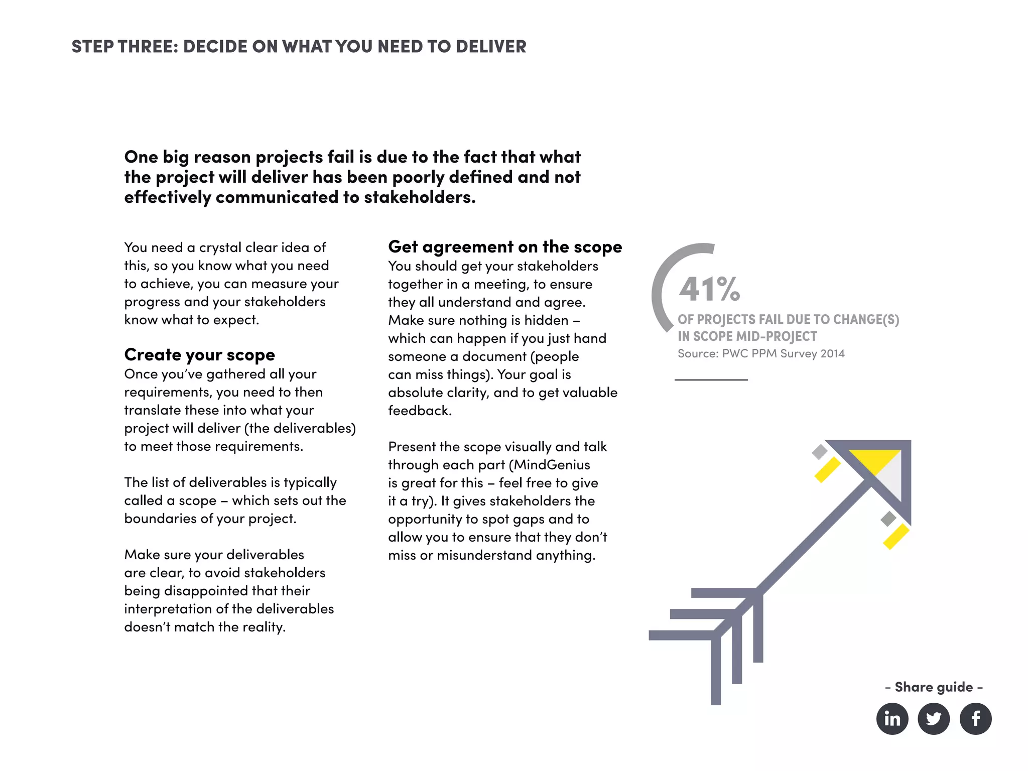 One big reason projects fail is due to the fact that what
the project will deliver has been poorly defined and not
effectively communicated to stakeholders.
STEP THREE: DECIDE ON WHAT YOU NEED TO DELIVER
You need a crystal clear idea of
this, so you know what you need
to achieve, you can measure your
progress and your stakeholders
know what to expect.
Create your scope
Once you’ve gathered all your
requirements, you need to then
translate these into what your
project will deliver (the deliverables)
to meet those requirements.
The list of deliverables is typically
called a scope – which sets out the
boundaries of your project.
Make sure your deliverables
are clear, to avoid stakeholders
being disappointed that their
interpretation of the deliverables
doesn’t match the reality.
Get agreement on the scope
You should get your stakeholders
together in a meeting, to ensure
they all understand and agree.
Make sure nothing is hidden –
which can happen if you just hand
someone a document (people
can miss things). Your goal is
absolute clarity, and to get valuable
feedback.
Present the scope visually and talk
through each part (MindGenius
is great for this – feel free to give
it a try). It gives stakeholders the
opportunity to spot gaps and to
allow you to ensure that they don’t
miss or misunderstand anything.
41%
OF PROJECTS FAIL DUE TO CHANGE(S)
IN SCOPE MID-PROJECT
Source: PWC PPM Survey 2014
- Share guide -
 