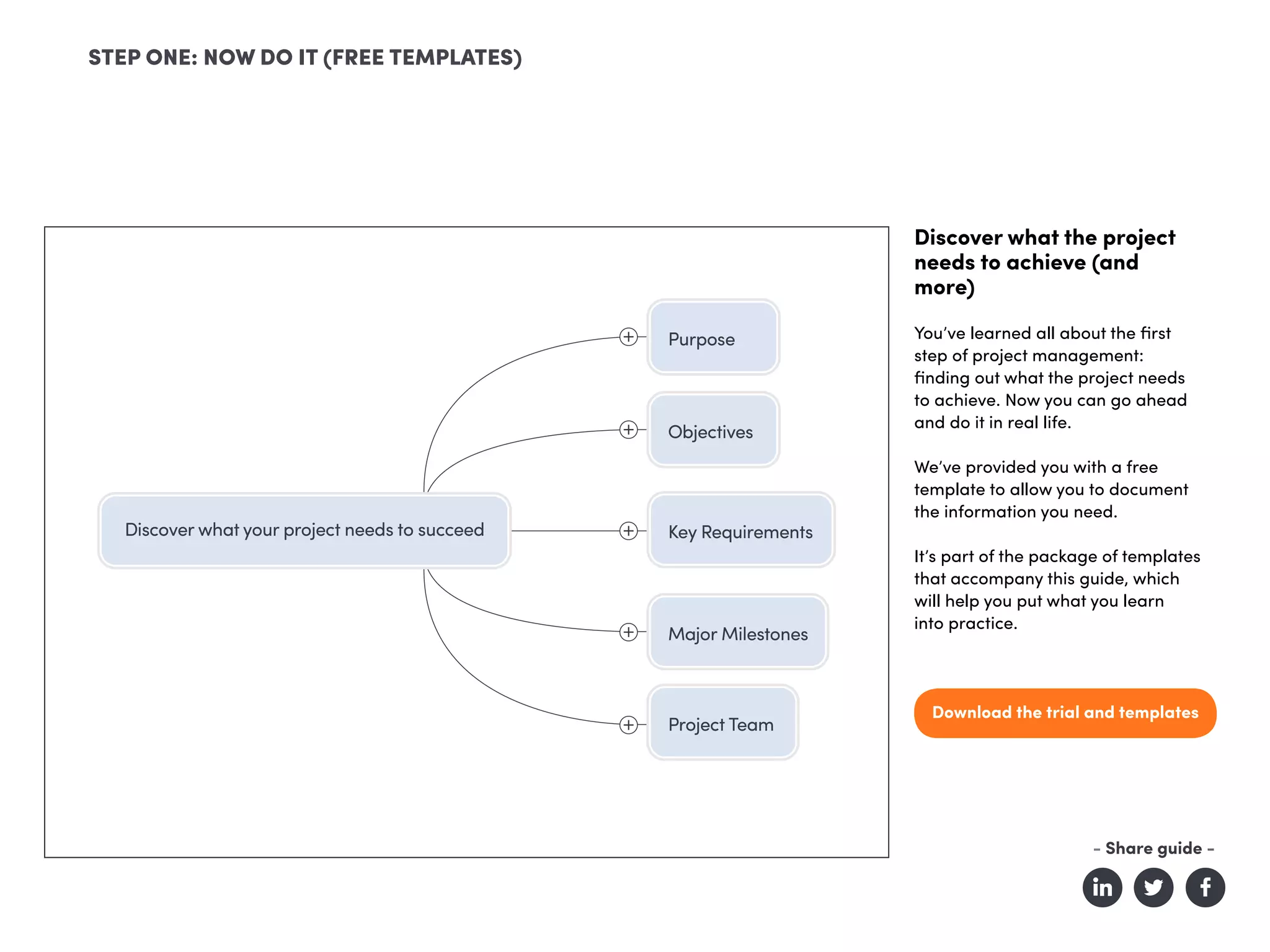 Discover what the project
needs to achieve (and
more)
You’ve learned all about the first
step of project management:
finding out what the project needs
to achieve. Now you can go ahead
and do it in real life.
We’ve provided you with a free
template to allow you to document
the information you need.
It’s part of the package of templates
that accompany this guide, which
will help you put what you learn
into practice.
Download the trial and templates
STEP ONE: NOW DO IT (FREE TEMPLATES)
- Share guide -
 