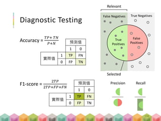 Diagnostic Testing
預測值
1 0
實際值
1 TP FN
0 FP TN
Accuracy =
𝑇𝑃+ 𝑇𝑁
𝑃+𝑁
F1-score =
2𝑇𝑃
2𝑇𝑃+𝐹𝑃+𝐹𝑁
預測值
1 0
實際值
1 TP FN
0 FP TN
Selected
Relevant
False Negatives True Negatives
False
Positives
True
Positives
Precision Recall
198
 