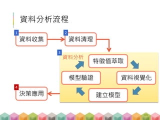 資料分析流程
資料收集 資料清理
決策應用
205
1 2
4
資料分析
特徵值萃取
建立模型
模型驗證 資料視覺化
3
 