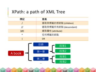 XPath: a path of XML Tree
標記 意義
/ 選取某標籤的根節點 (children)
// 選取某標籤所有節點 (descendant)
[@] 選取屬性 (attribute)
* 任何標籤的節點
| OR
25
A book
目錄
第一章
第二章
…
段落1
段落2
段落1
段落2
 