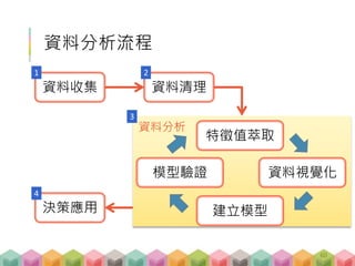 資料分析流程
資料收集 資料清理
決策應用
60
1 2
4
資料分析
特徵值萃取
建立模型
模型驗證 資料視覺化
3
 