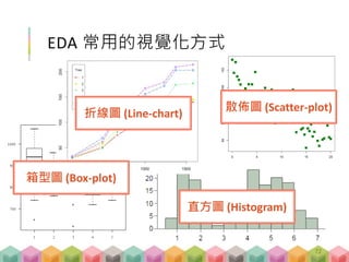 EDA 常用的視覺化方式
箱型圖 (Box-plot)
直方圖 (Histogram)
散佈圖 (Scatter-plot)
折線圖 (Line-chart)
72
 