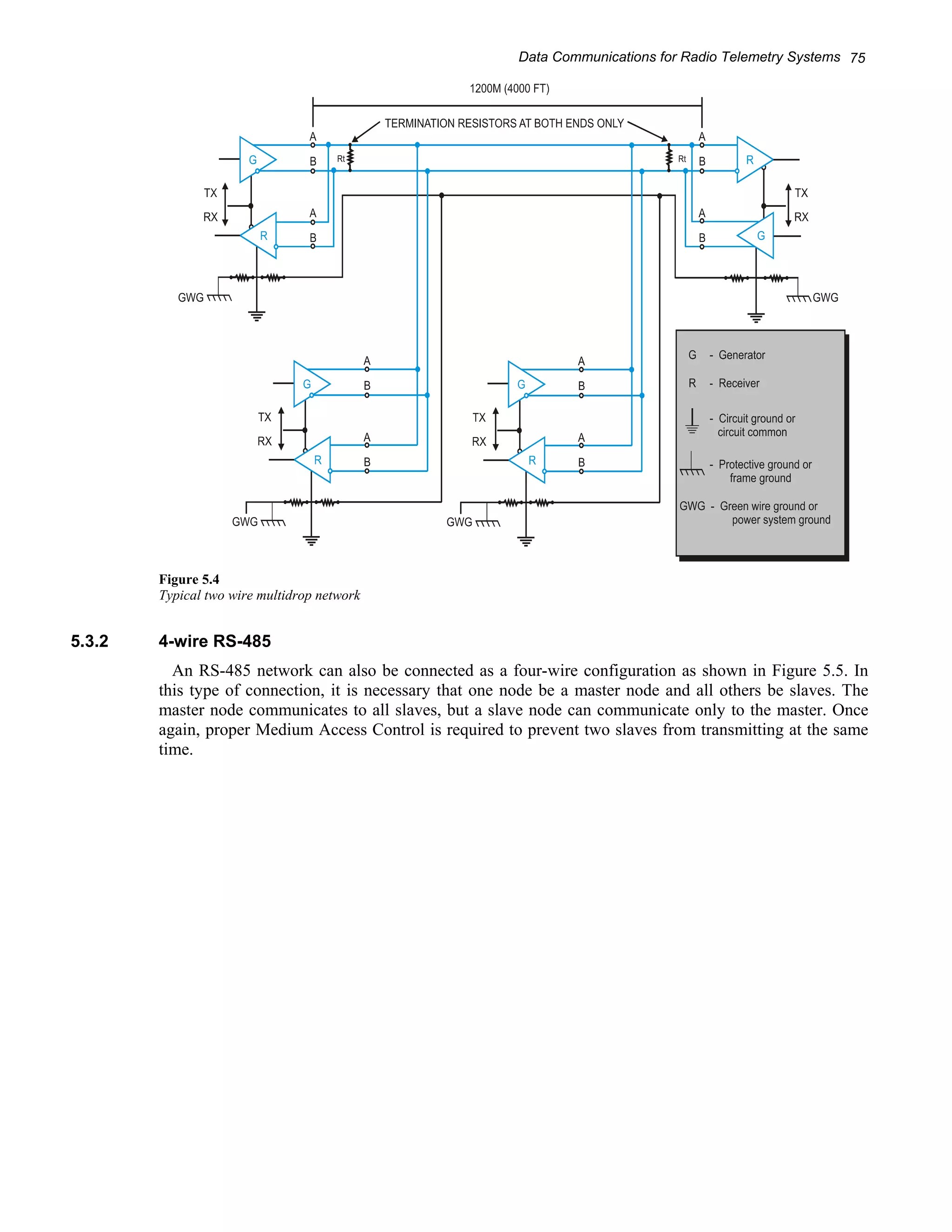 Data Communications for Radio Telemetry Systems 75 
Figure 5.4 
Typical two wire multidrop network 
5.3.2 4-wire RS-485 
An RS-485 network can also be connected as a four-wire configuration as shown in Figure 5.5. In 
this type of connection, it is necessary that one node be a master node and all others be slaves. The 
master node communicates to all slaves, but a slave node can communicate only to the master. Once 
again, proper Medium Access Control is required to prevent two slaves from transmitting at the same 
time. 
 