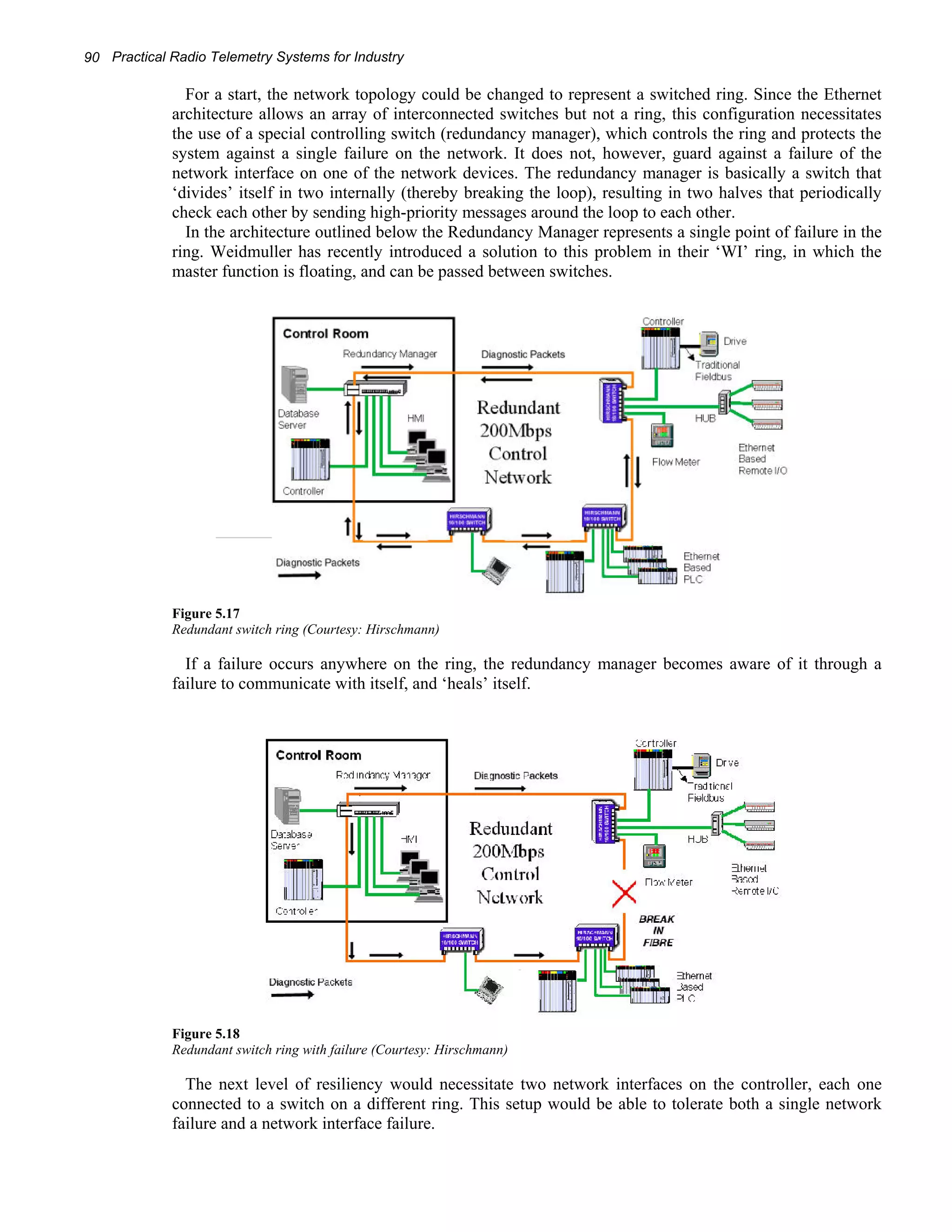 90 Practical Radio Telemetry Systems for Industry 
For a start, the network topology could be changed to represent a switched ring. Since the Ethernet 
architecture allows an array of interconnected switches but not a ring, this configuration necessitates 
the use of a special controlling switch (redundancy manager), which controls the ring and protects the 
system against a single failure on the network. It does not, however, guard against a failure of the 
network interface on one of the network devices. The redundancy manager is basically a switch that 
‘divides’ itself in two internally (thereby breaking the loop), resulting in two halves that periodically 
check each other by sending high-priority messages around the loop to each other. 
In the architecture outlined below the Redundancy Manager represents a single point of failure in the 
ring. Weidmuller has recently introduced a solution to this problem in their ‘WI’ ring, in which the 
master function is floating, and can be passed between switches. 
Figure 5.17 
Redundant switch ring (Courtesy: Hirschmann) 
If a failure occurs anywhere on the ring, the redundancy manager becomes aware of it through a 
failure to communicate with itself, and ‘heals’ itself. 
Figure 5.18 
Redundant switch ring with failure (Courtesy: Hirschmann) 
The next level of resiliency would necessitate two network interfaces on the controller, each one 
connected to a switch on a different ring. This setup would be able to tolerate both a single network 
failure and a network interface failure. 
 